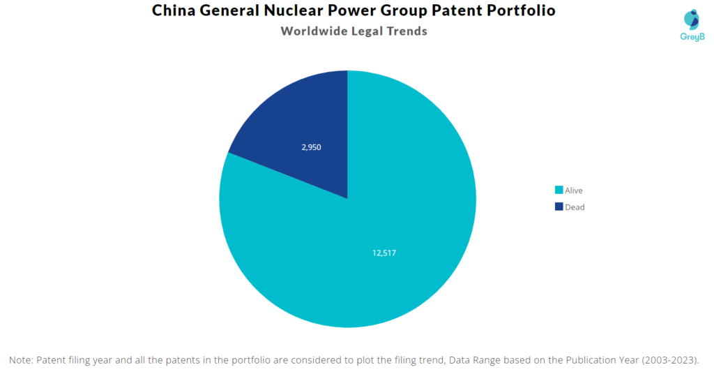 China General Nuclear Power Group Patents Portfolio