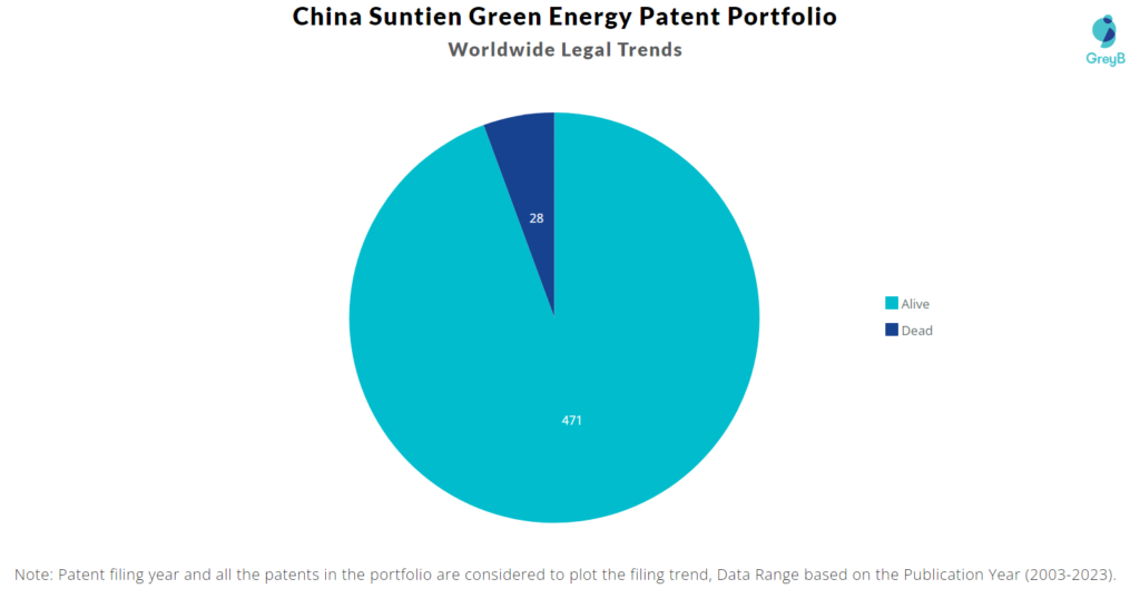 China Suntien Green Energy Patents Portfolio