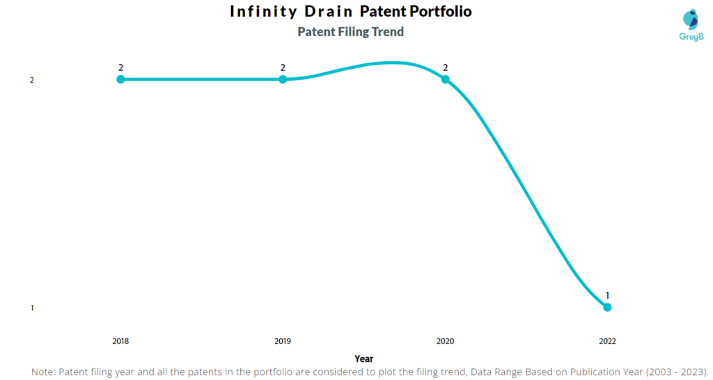 Infinity Drain Patent Filing Trend