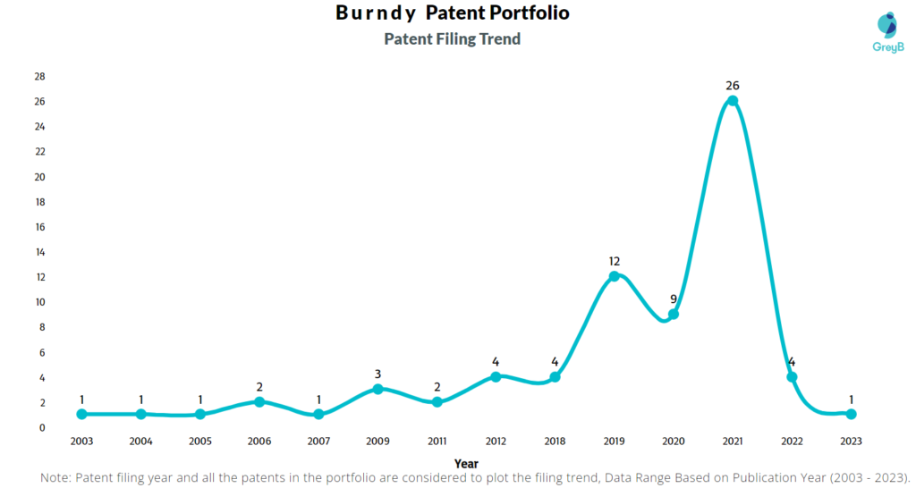 Burndy Patent Filing Trend