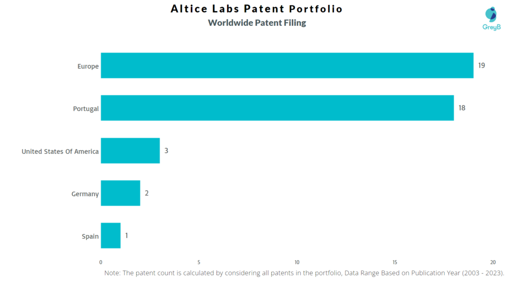 Altice Labs Worldwide Patent Filing