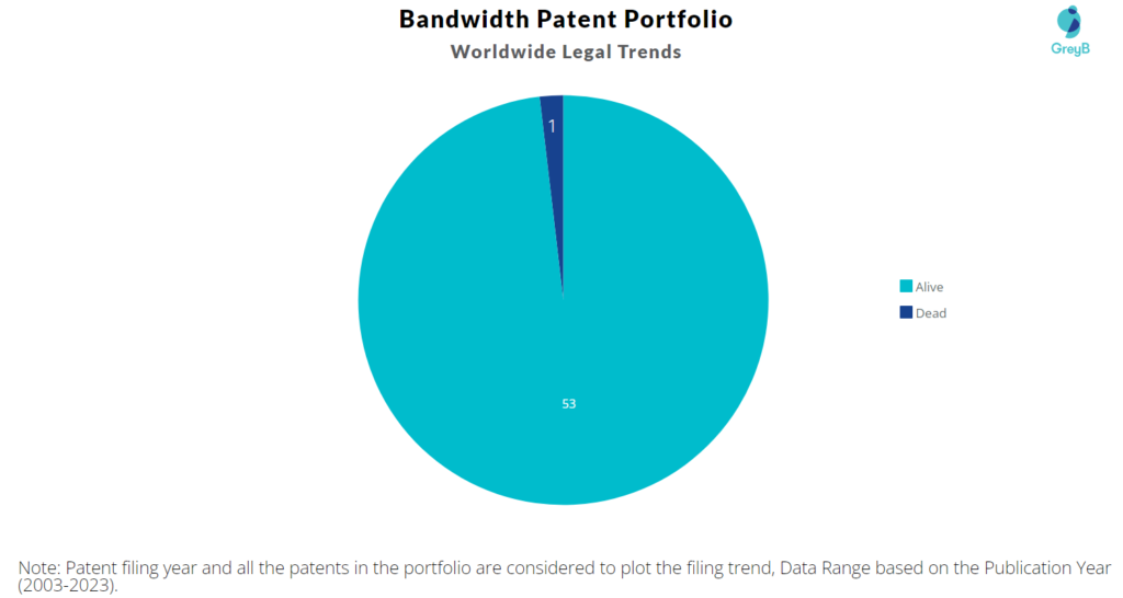 Bandwidth Patent Portfolio