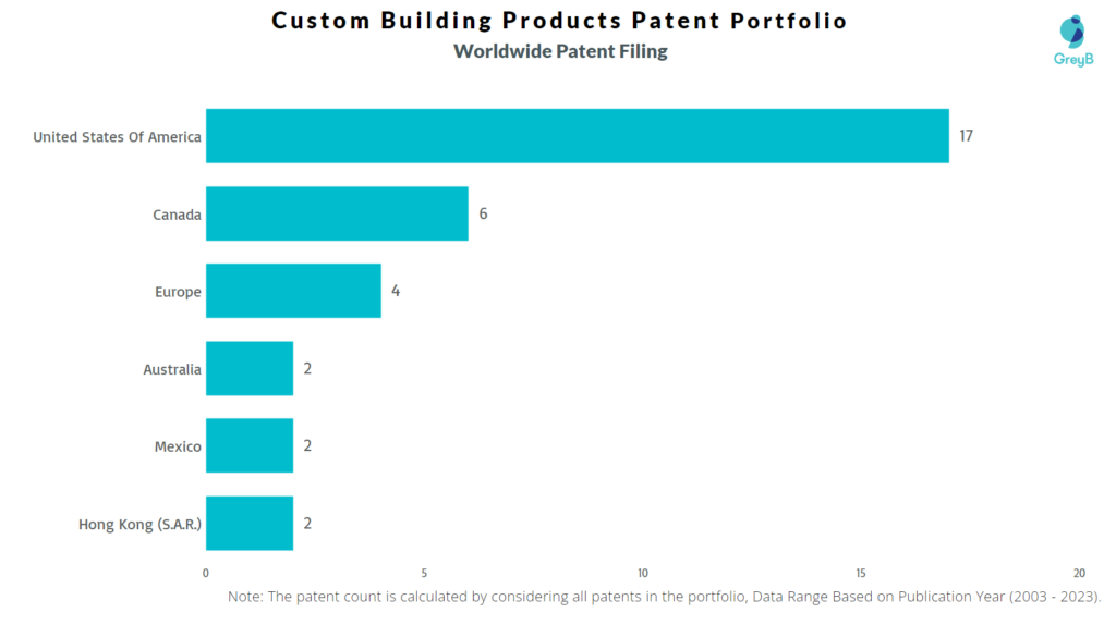 Custom Building Products Worldwide Patent Filing