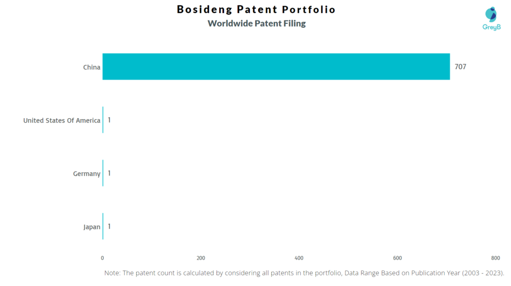 Bosideng Worldwide Patent Filing