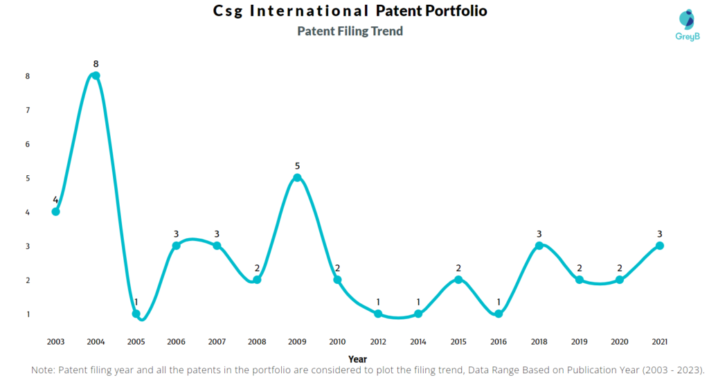CSG International Patent Filing Trend