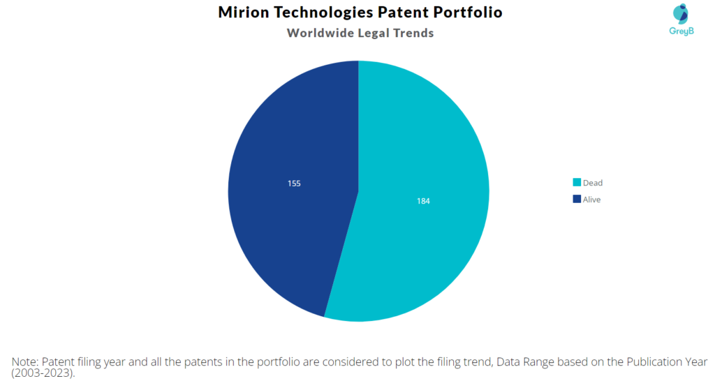 Mirion Technologies Patent Portfolio