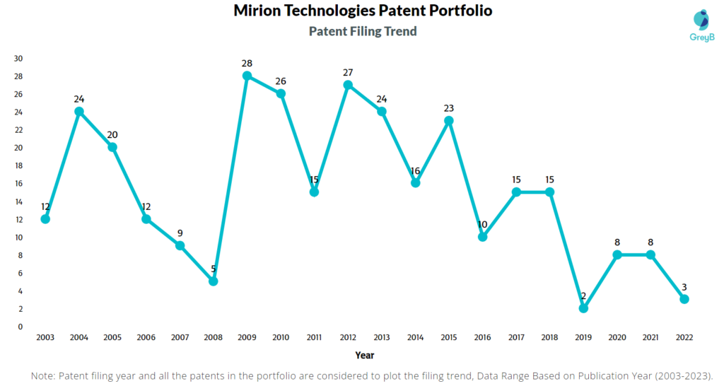 Mirion Technologies Patent Filing Trend