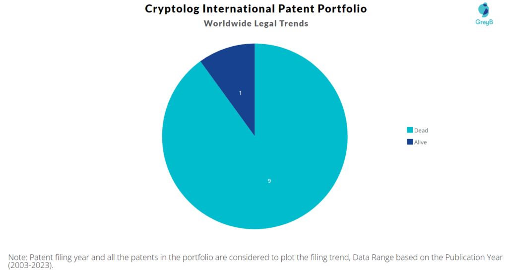 Cryptolog International Patent Portfolio