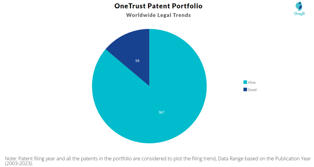 OneTrust Patent Portfolio