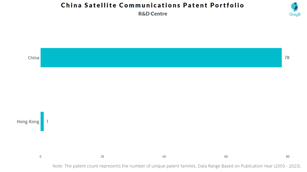 R&D Centers of China Satellite Communications