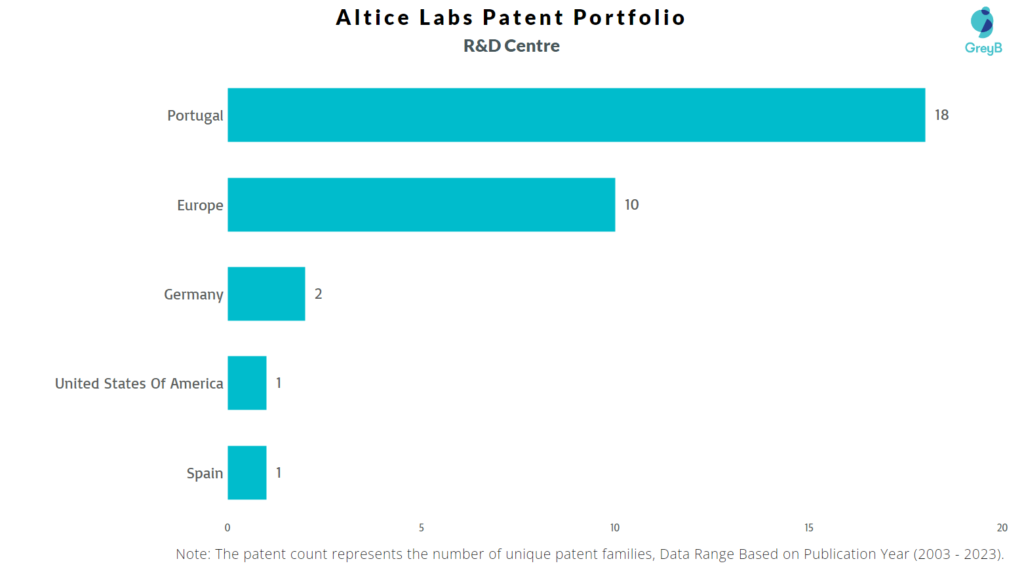 R&D Centers of Altice Labs