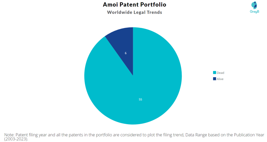 Amoi Patent Portfolio