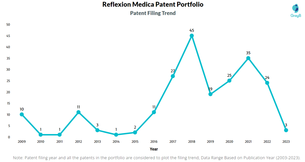 Reflexion Medical Patent Filing Trend