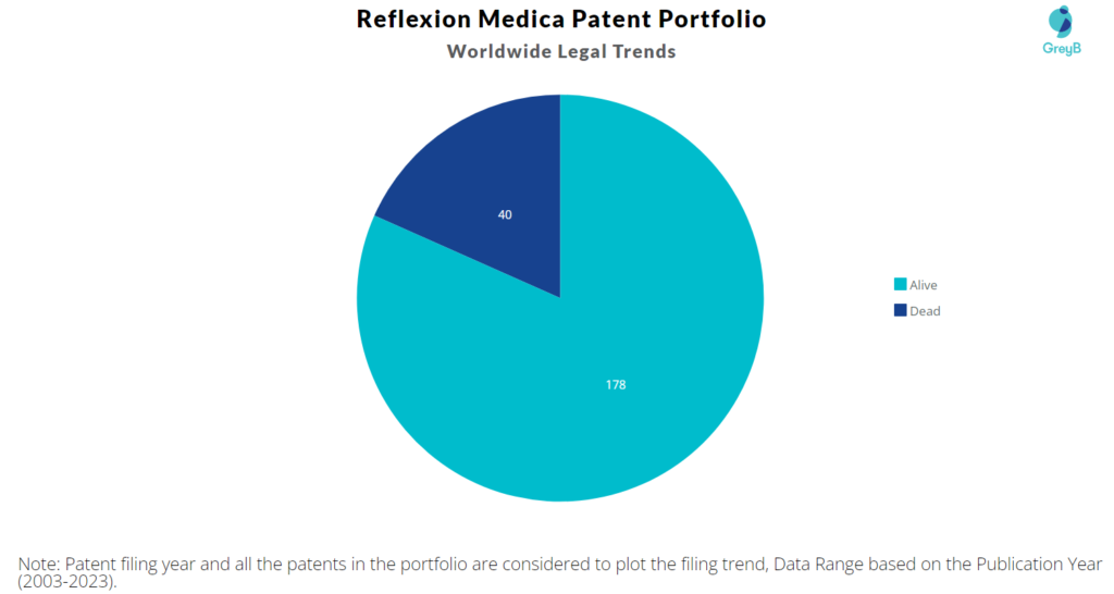 Reflexion Medical Patent Portfolio
