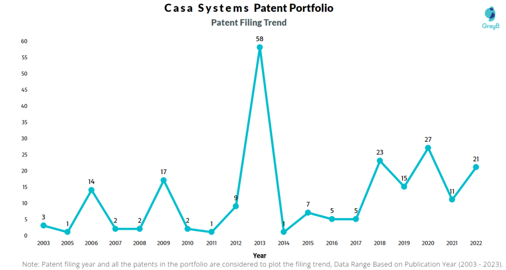 Casa Systems Patent Filing Trend
