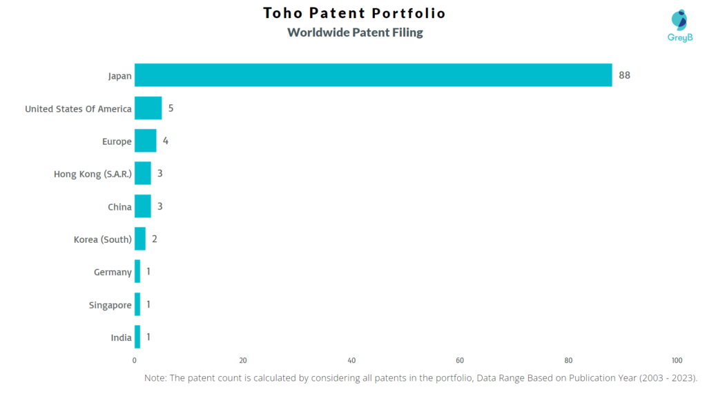 Toho Worldwide Patent Filing