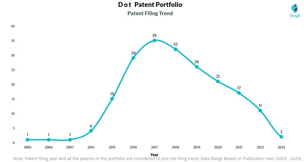 Dot Patent Filing Trend