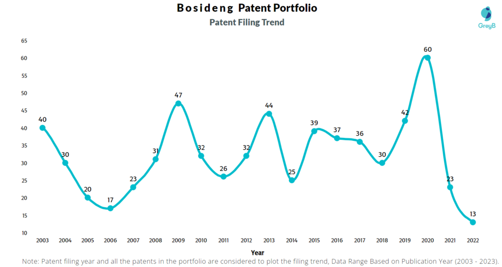 Bosideng Patent Filing Trend