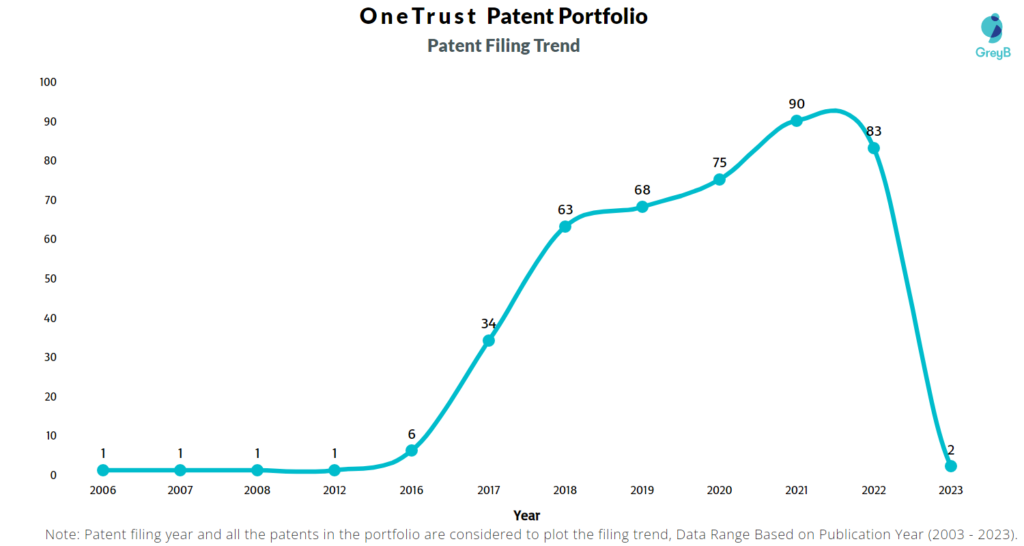 OneTrust Patent Filing Trend