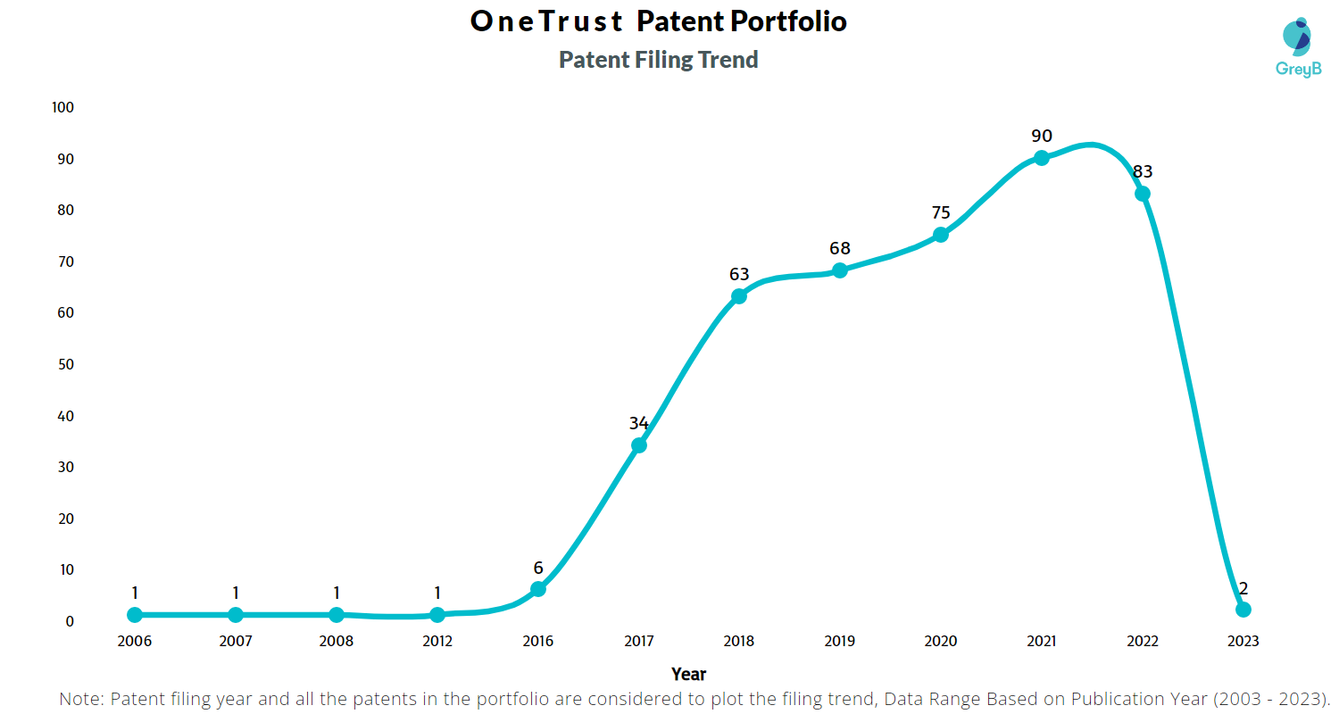 onetrust - Brient IP