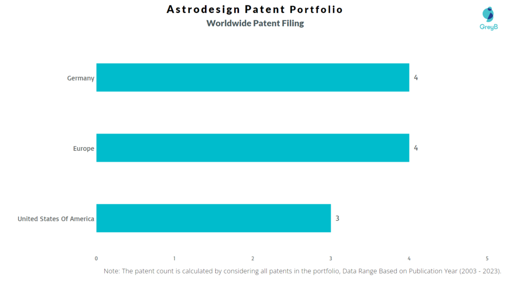 Astrodesign Worldwide Patent Filing