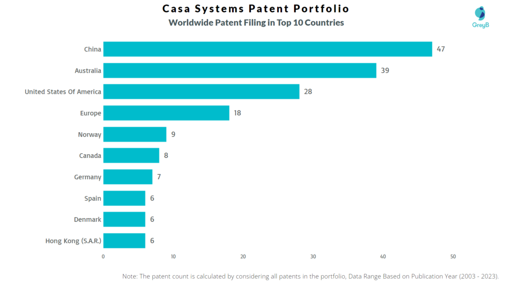 Casa Systems Worldwide Patent Filing
