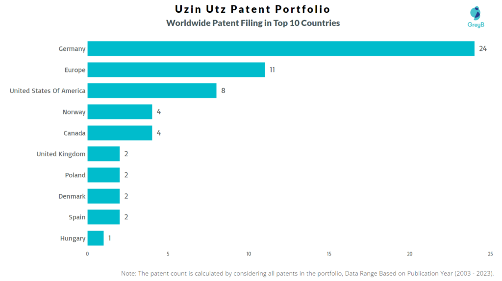 Uzin Utz Worldwide Patent Filing