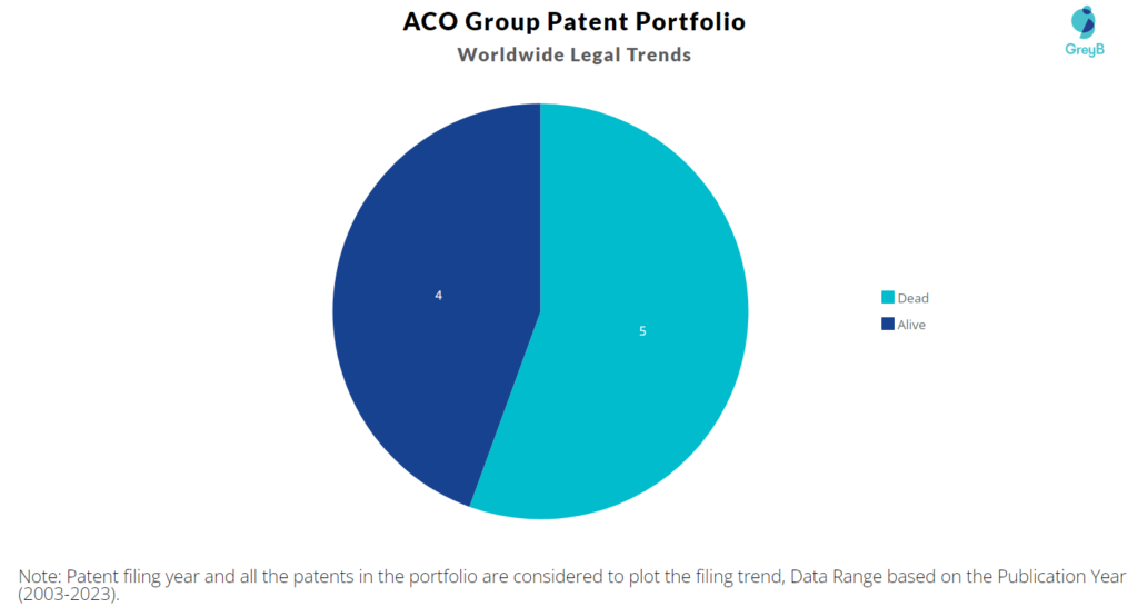 ACO Group Patent Portfolio