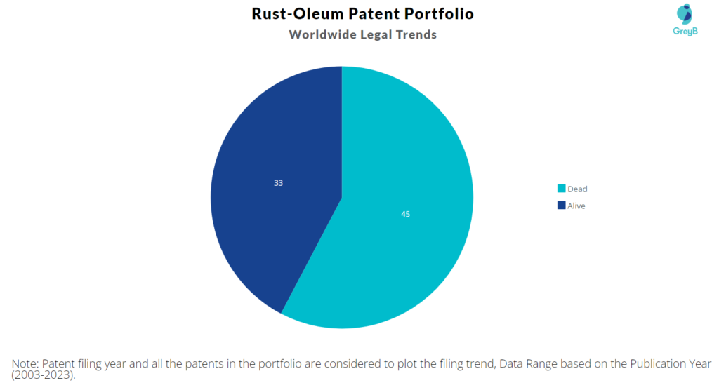 Rust-Oleum Patent Portfolio