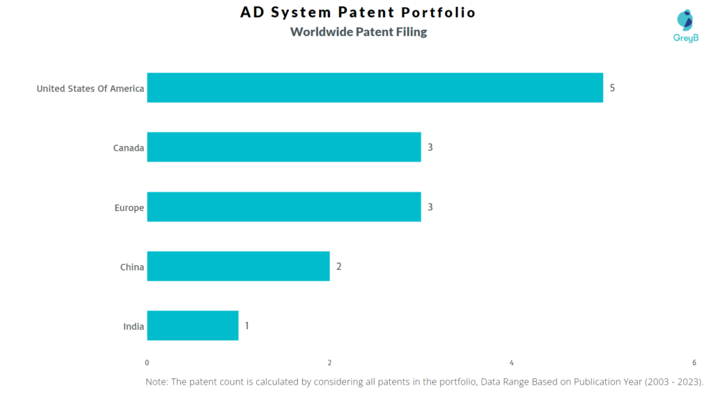 AD System Worldwide Patent Filing