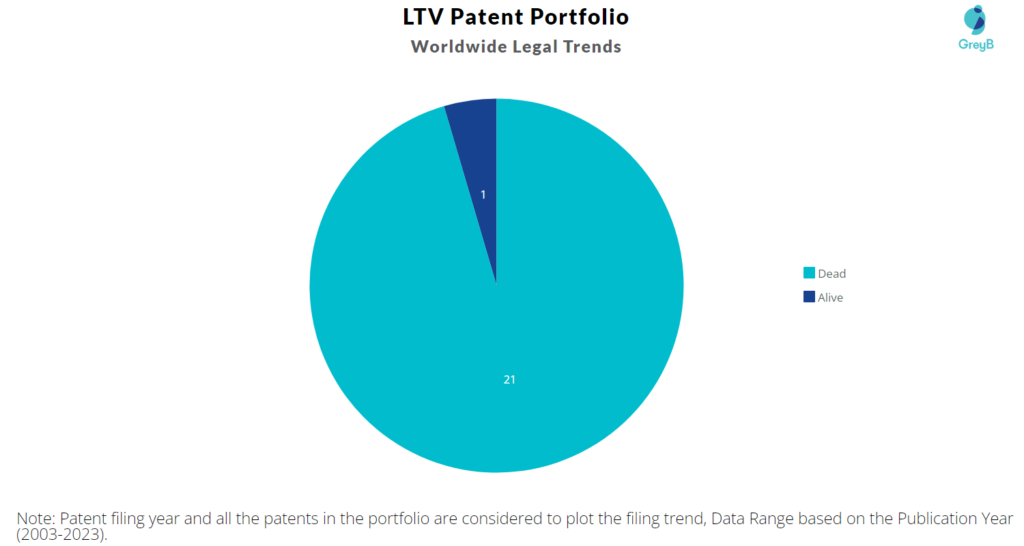LTV Patent Portfolio