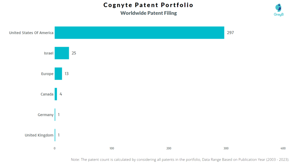 Cognyte Worldwide Patent Filing