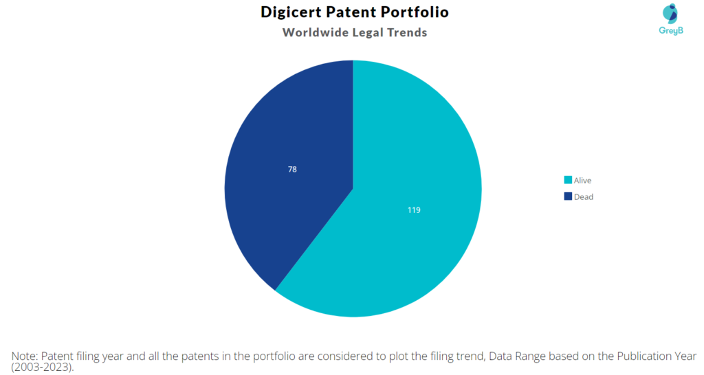 Digicert Patent Portfolio