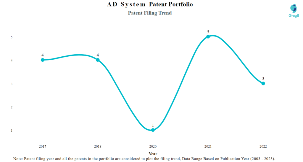 AD System Patent Filing Trend