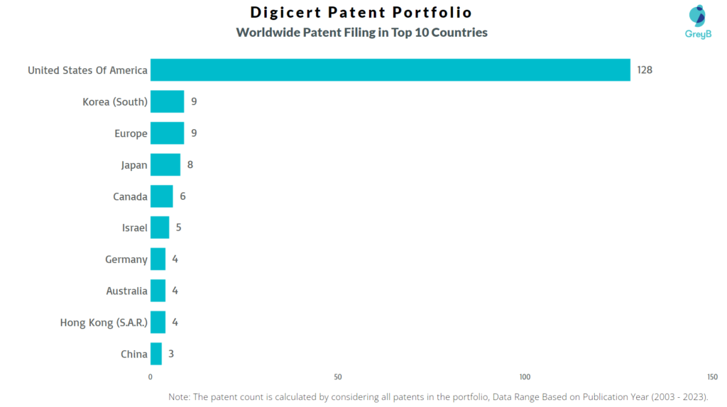 Digicert Worldwide Patent Filing