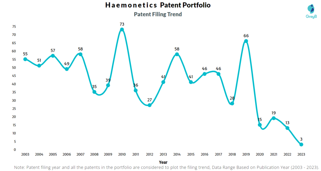 Haemonetics Patent Filing Trend