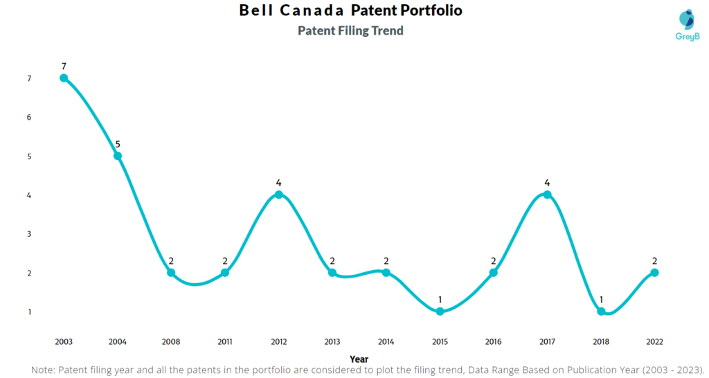 Bell Canada Patent Filing Trend