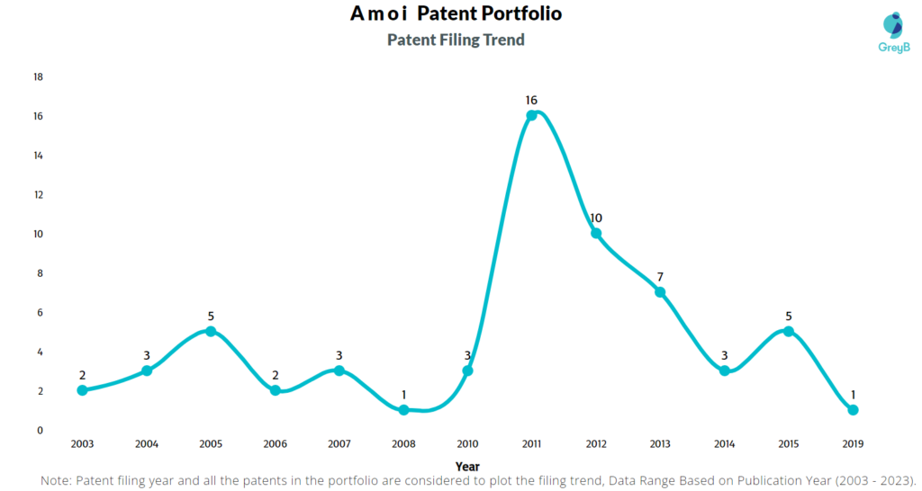 Amoi Patent filing Trend