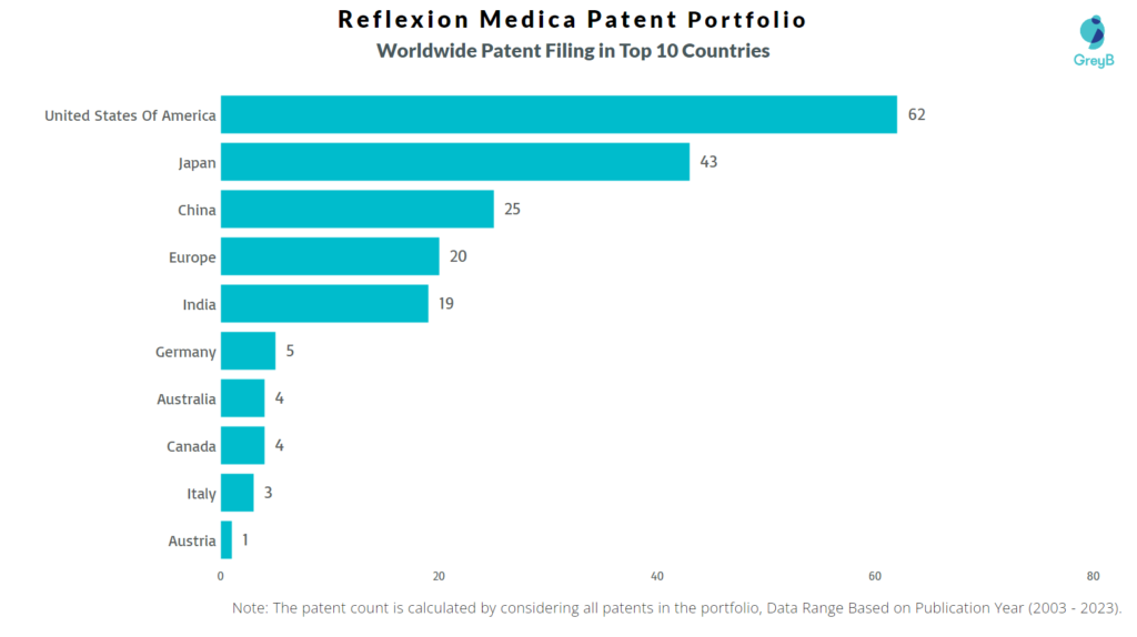 Reflexion Medical Worldwide Patent Filing