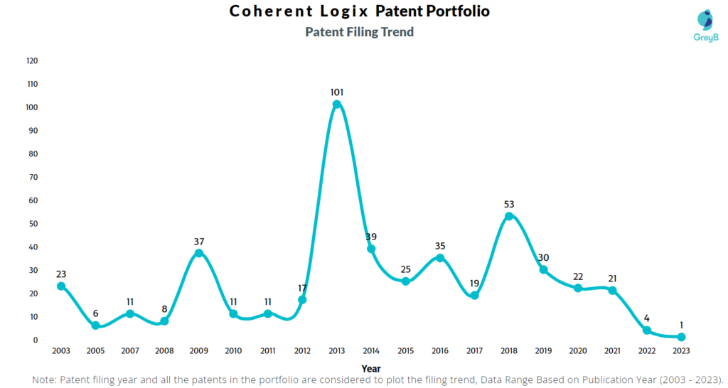 Coherent Logix Patent Filing Trend