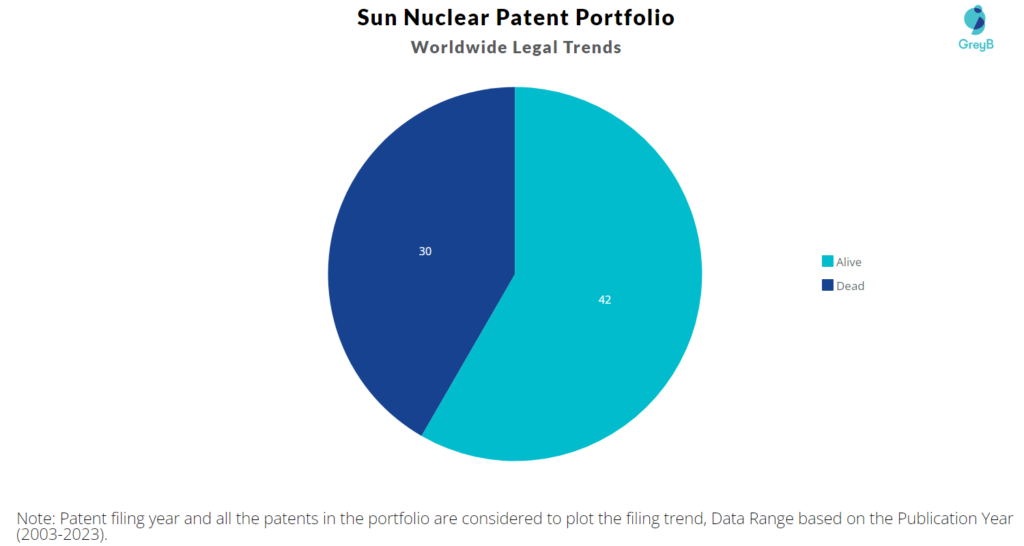 Sun Nuclear Patent Portfolio