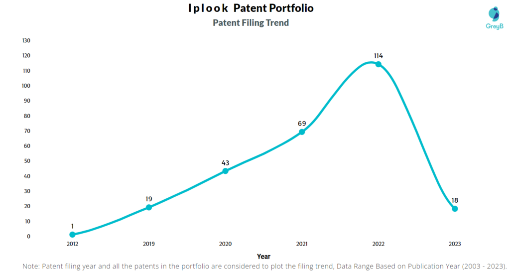 Iplook Patent Filing Trend