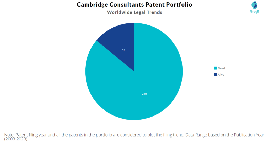 Cambridge Consultants Patent Portfolio