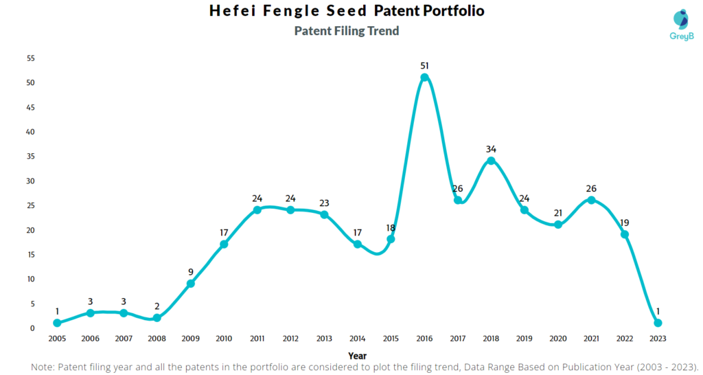Hefei Fengle Seed Patent Filing Trend