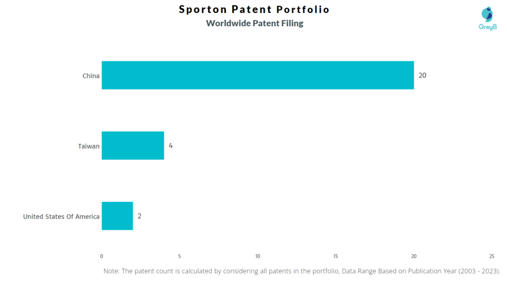 Sporton Worldwide Patent Filing