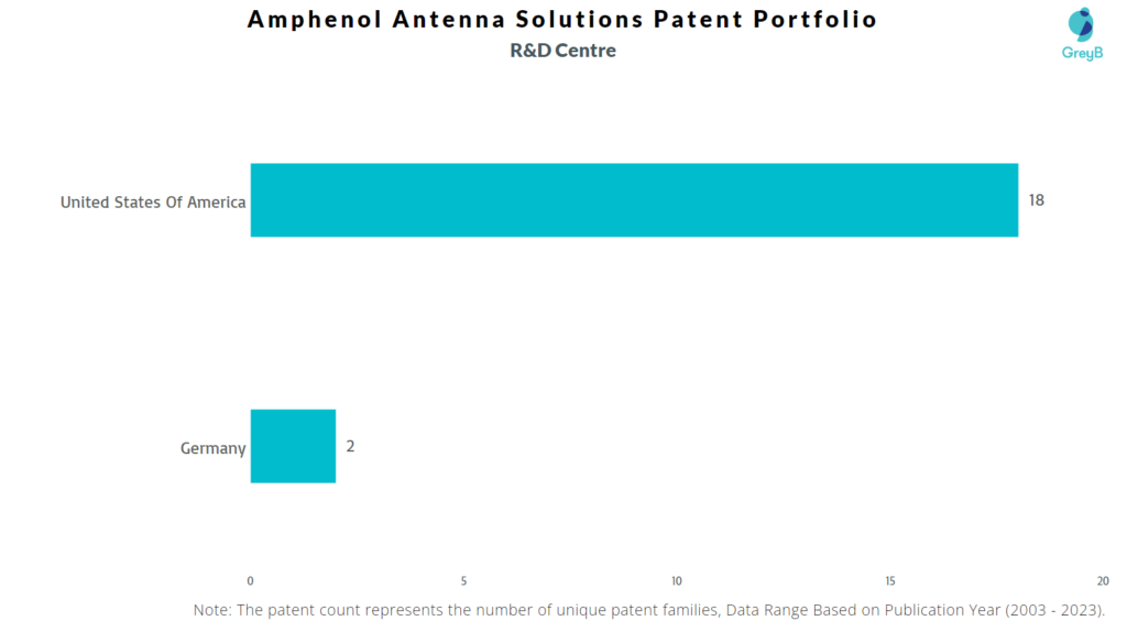 R&D Centers of Amphenol Antenna Solutions