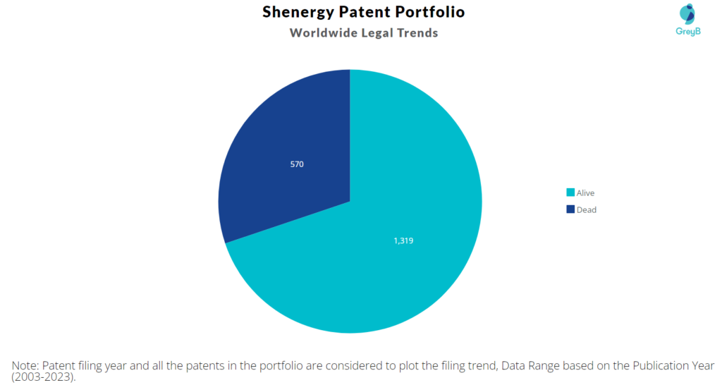 Shenergy Patent Portfolio