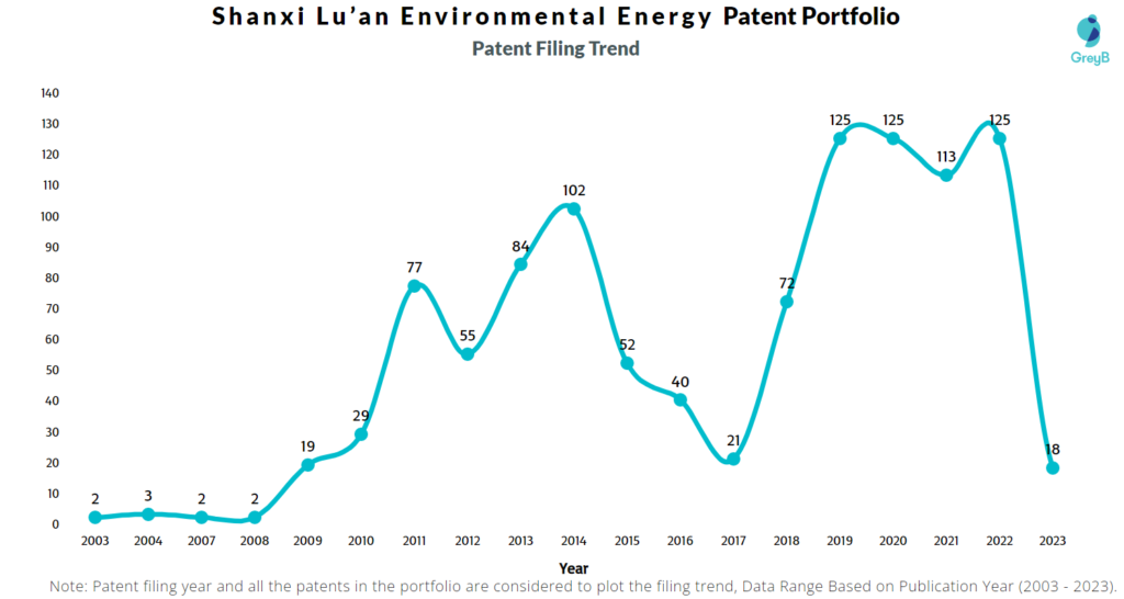 Shanxi Lu’an Environmental Energy Patent Filing Trend