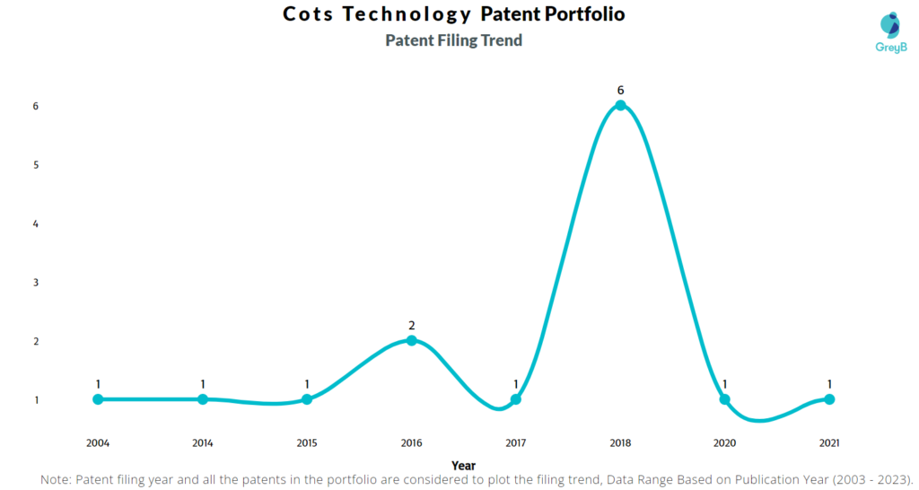 Cots Technology Patent Filing Trend
