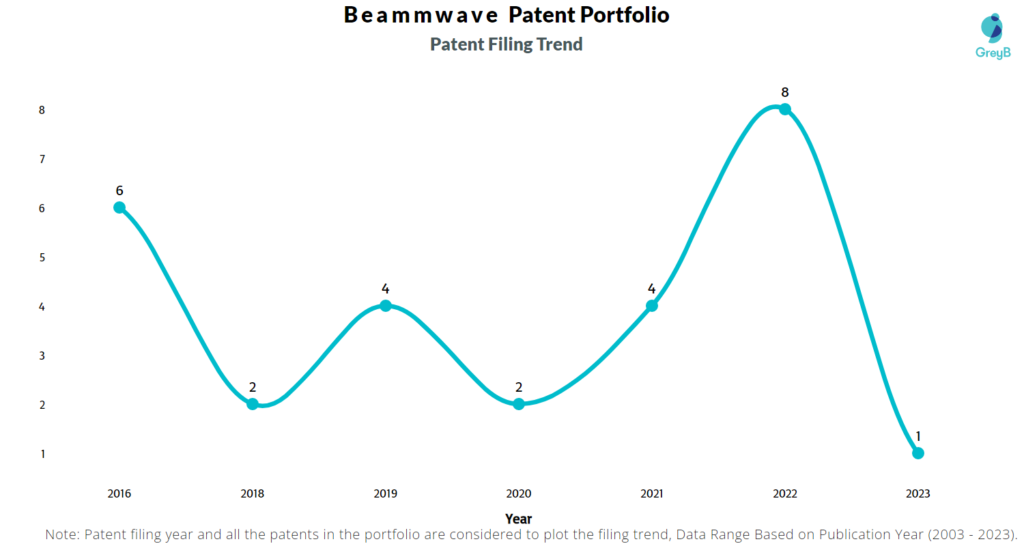 Beammwave Patent Filing Trend